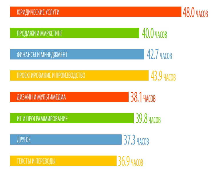 Сколько времени работает фрилансер