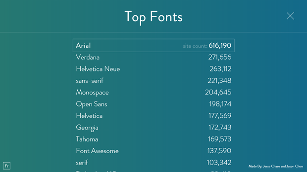 Топ шрифты. Топ 10 шрифтов. Топ шрифтов для сайта. Popular fonts. Family helvetica sans serif